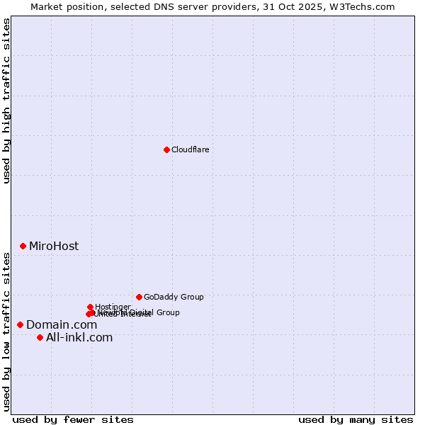 Market position of All-inkl.com vs. MiroHost vs. Domain.com
