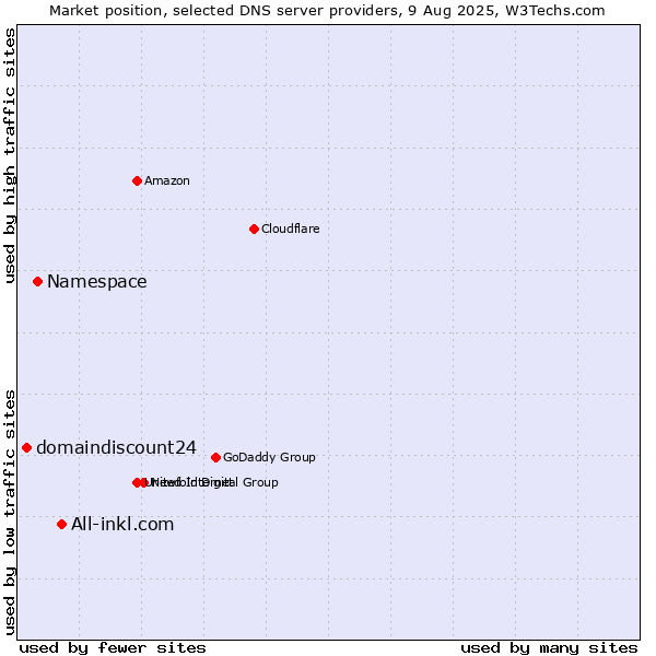Market position of All-inkl.com vs. Namespace vs. domaindiscount24