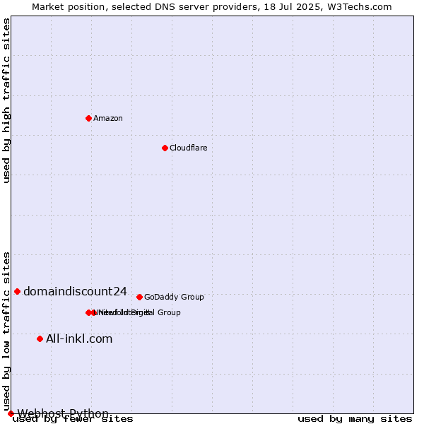 Market position of All-inkl.com vs. domaindiscount24 vs. Webhost Python