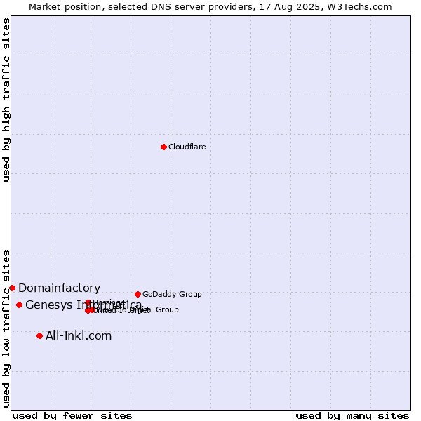 Market position of All-inkl.com vs. Genesys Informatica vs. Domainfactory