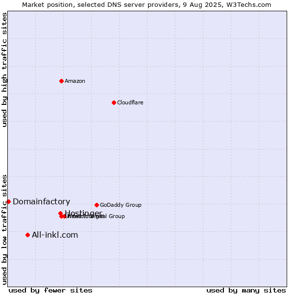 Market position of Hostinger vs. All-inkl.com vs. Domainfactory