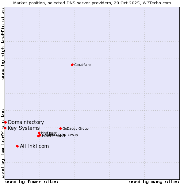 Market position of All-inkl.com vs. Domainfactory vs. Key-Systems