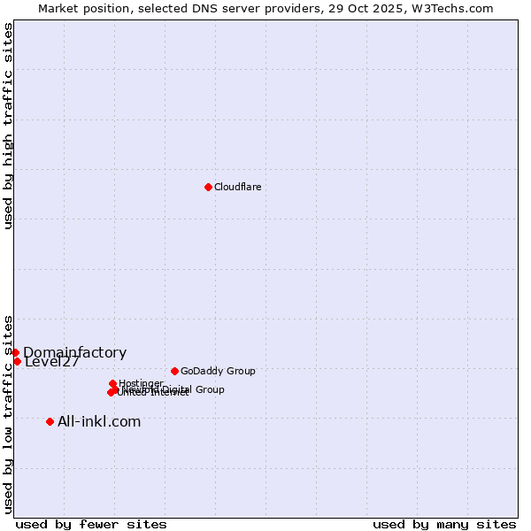 Market position of All-inkl.com vs. Level27 vs. Domainfactory