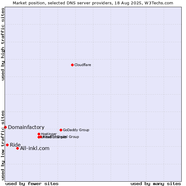 Market position of All-inkl.com vs. Ride vs. Domainfactory
