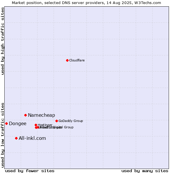 Market position of Namecheap vs. All-inkl.com vs. Dongee