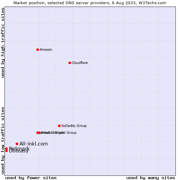 Market position of All-inkl.com vs. Doteasy vs. Netmark