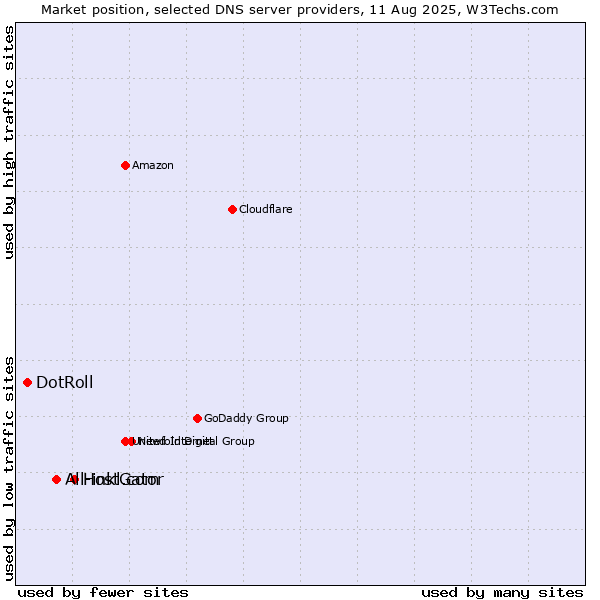 Market position of HostGator vs. All-inkl.com vs. DotRoll