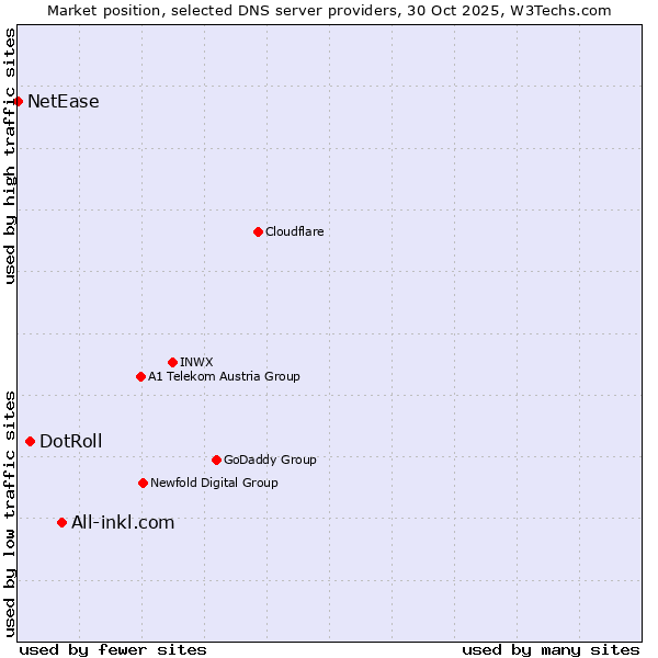 Market position of All-inkl.com vs. DotRoll vs. NetEase
