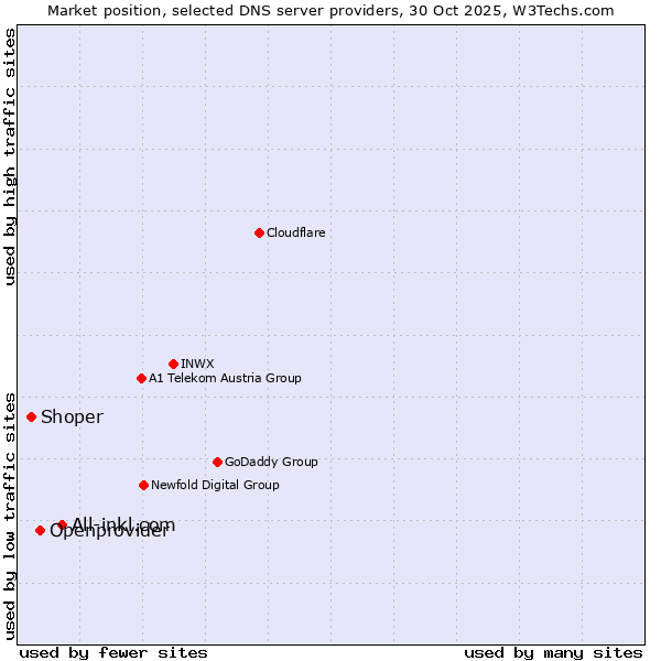 Market position of All-inkl.com vs. Openprovider vs. Shoper
