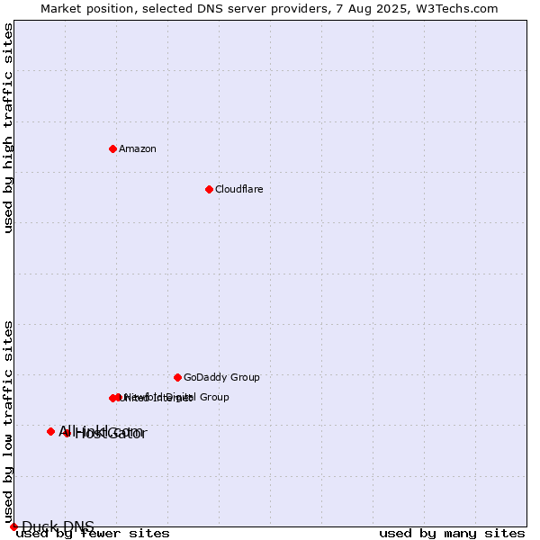 Market position of HostGator vs. All-inkl.com vs. Duck DNS