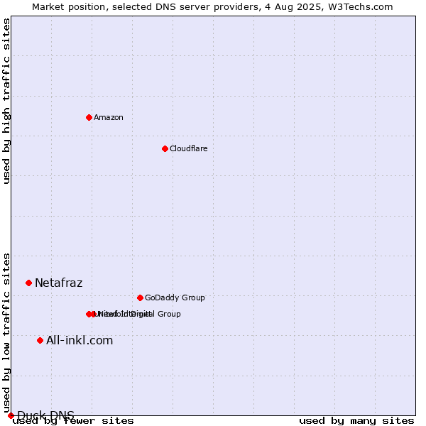 Market position of All-inkl.com vs. Netafraz vs. Duck DNS