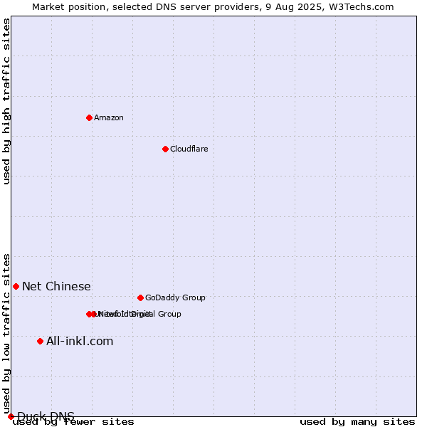 Market position of All-inkl.com vs. Net Chinese vs. Duck DNS