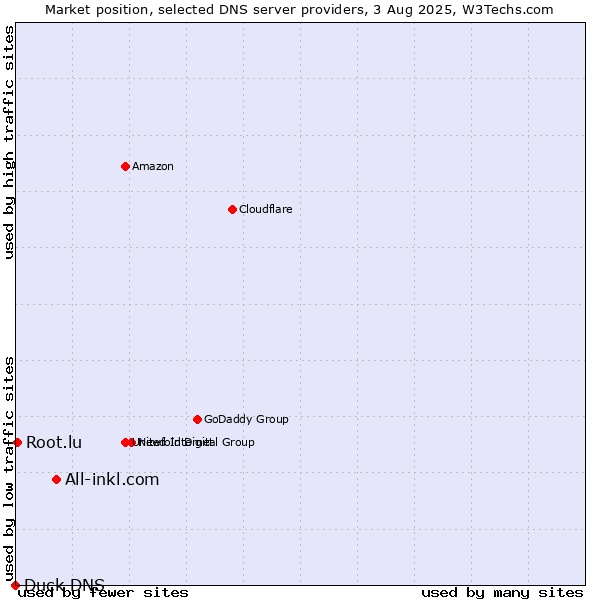 Market position of All-inkl.com vs. Root.lu vs. Duck DNS