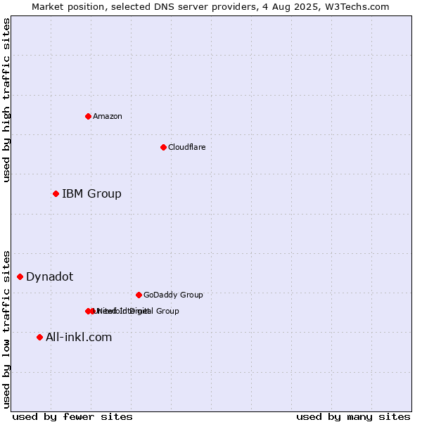 Market position of IBM Group vs. All-inkl.com vs. Dynadot