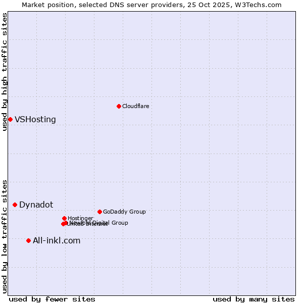 Market position of All-inkl.com vs. Dynadot vs. VSHosting