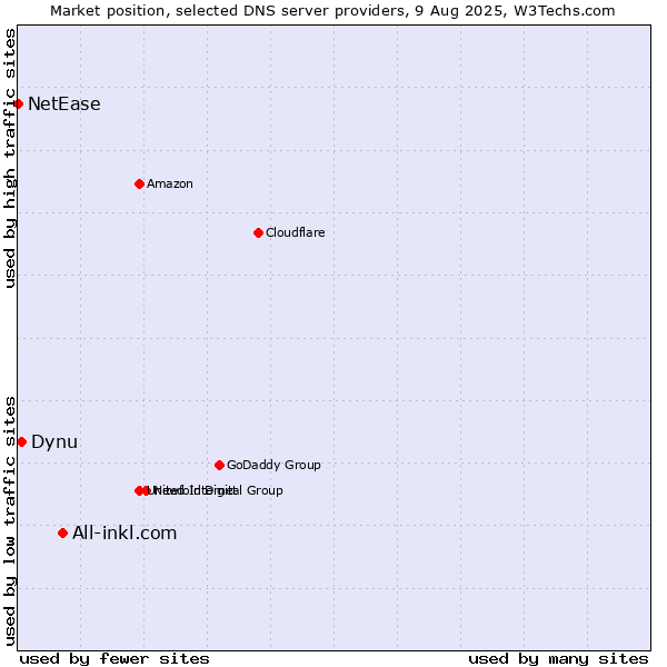 Market position of All-inkl.com vs. Dynu vs. NetEase