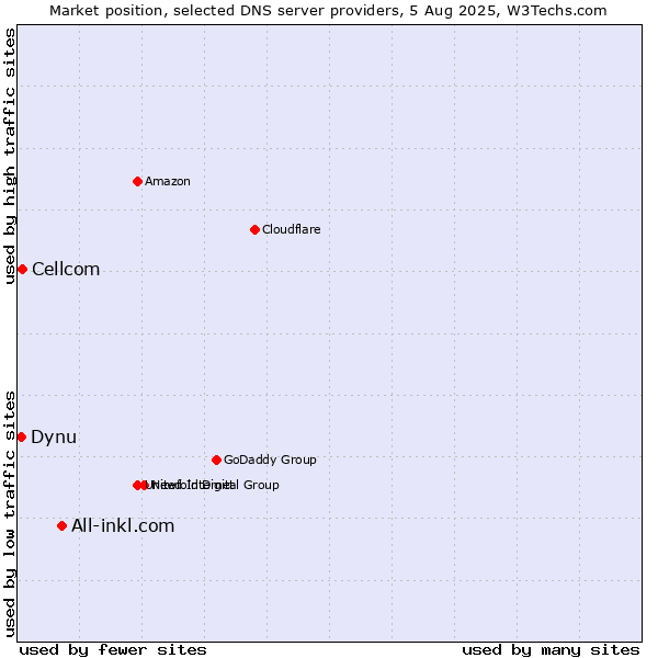 Market position of All-inkl.com vs. Cellcom vs. Dynu