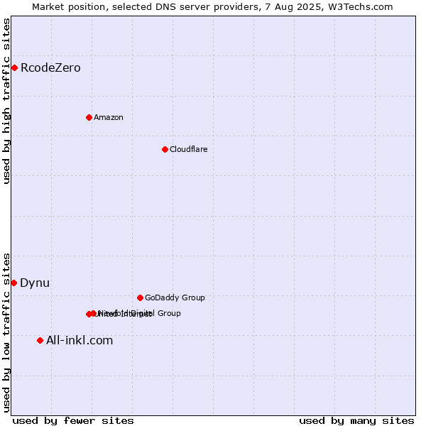 Market position of All-inkl.com vs. RcodeZero vs. Dynu