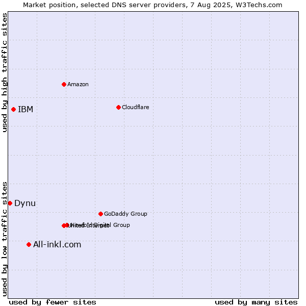 Market position of All-inkl.com vs. IBM vs. Dynu