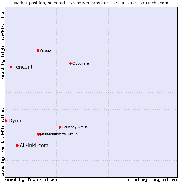 Market position of All-inkl.com vs. Tencent vs. Dynu