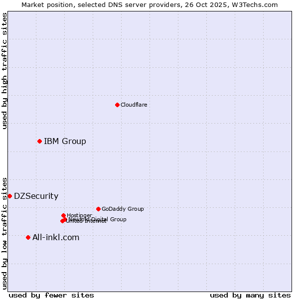 Market position of IBM Group vs. All-inkl.com vs. DZSecurity