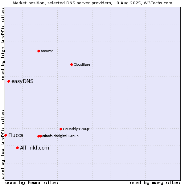 Market position of All-inkl.com vs. easyDNS vs. Fluccs