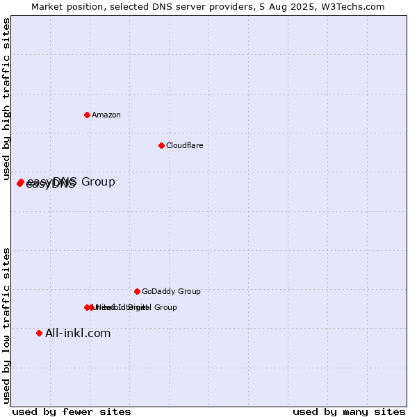 Market position of All-inkl.com vs. easyDNS Group vs. easyDNS