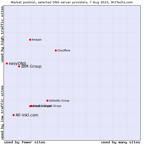 Market position of IBM Group vs. All-inkl.com vs. easyDNS
