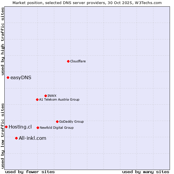 Market position of All-inkl.com vs. easyDNS vs. Hosting.cl