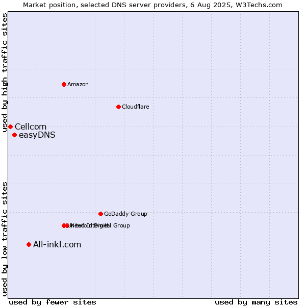 Market position of All-inkl.com vs. easyDNS vs. Cellcom