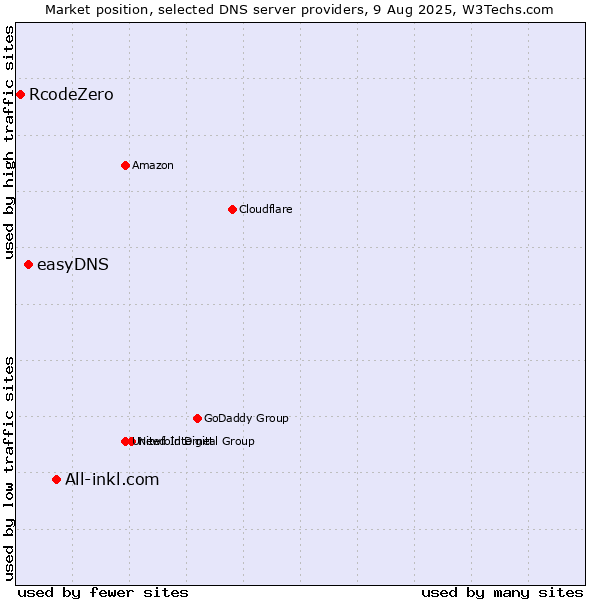 Market position of All-inkl.com vs. easyDNS vs. RcodeZero