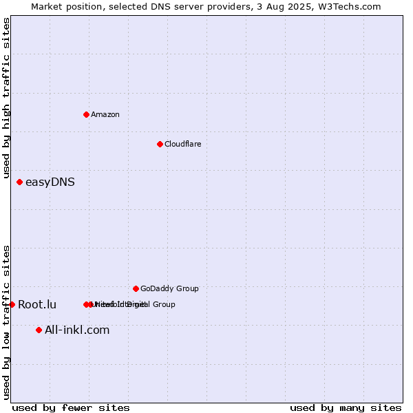 Market position of All-inkl.com vs. easyDNS vs. Root.lu