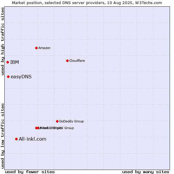 Market position of All-inkl.com vs. easyDNS vs. IBM