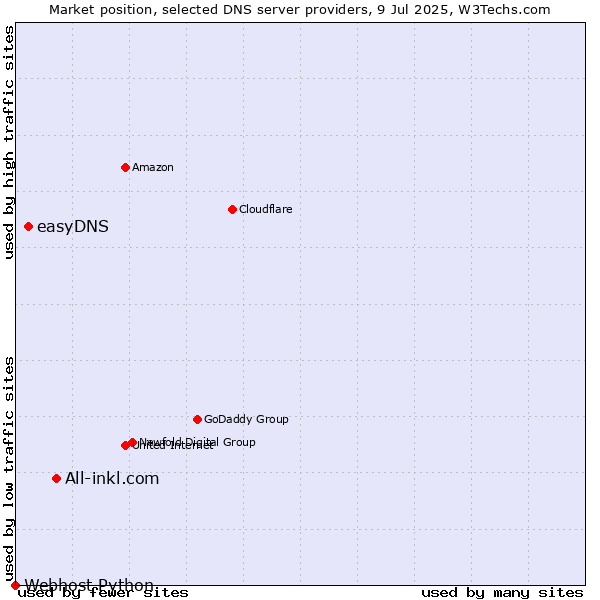 Market position of All-inkl.com vs. easyDNS vs. Webhost Python