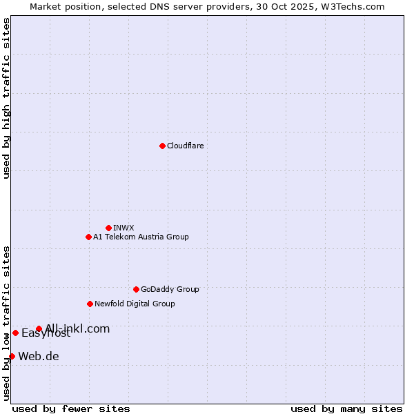 Market position of All-inkl.com vs. Easyhost vs. Web.de