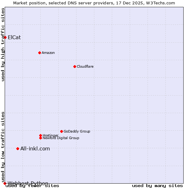 Market position of All-inkl.com vs. ElCat vs. Webhost Python