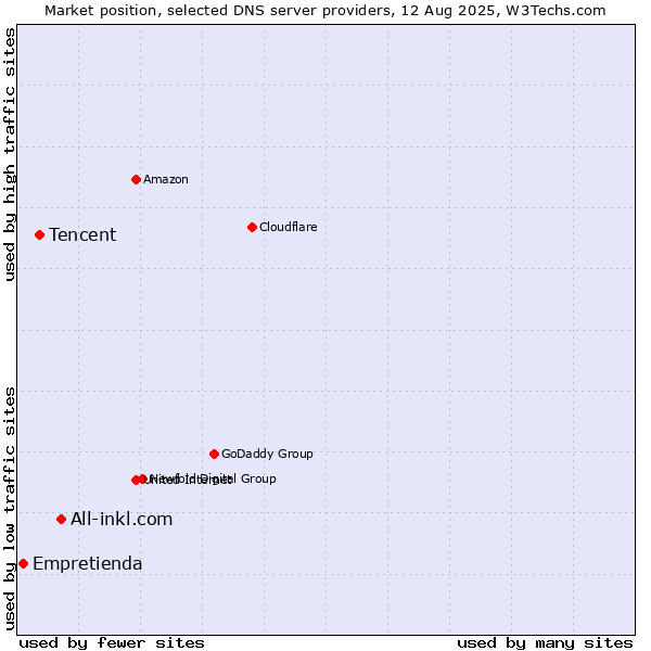 Market position of All-inkl.com vs. Tencent vs. Empretienda