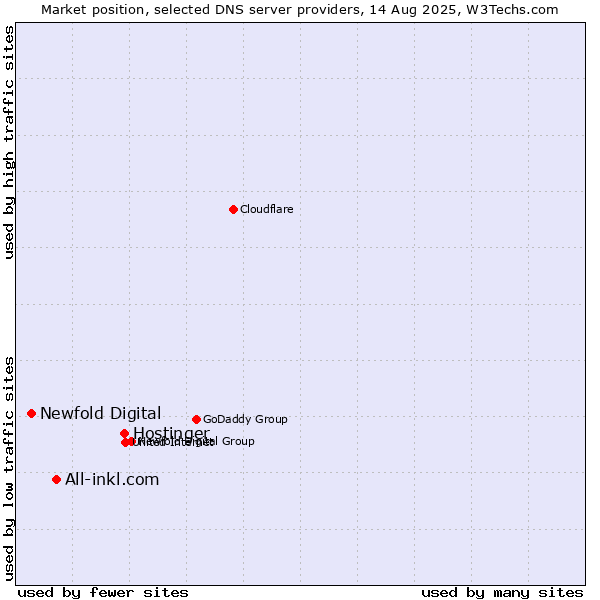 Market position of Hostinger vs. All-inkl.com vs. Newfold Digital
