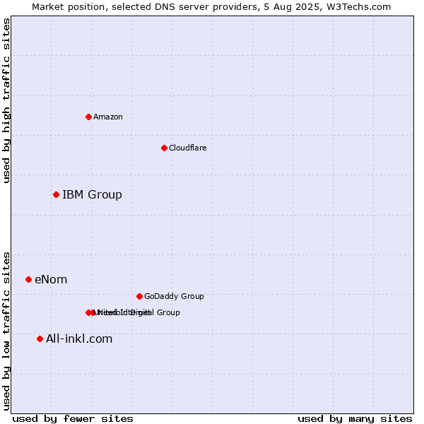Market position of IBM Group vs. All-inkl.com vs. eNom