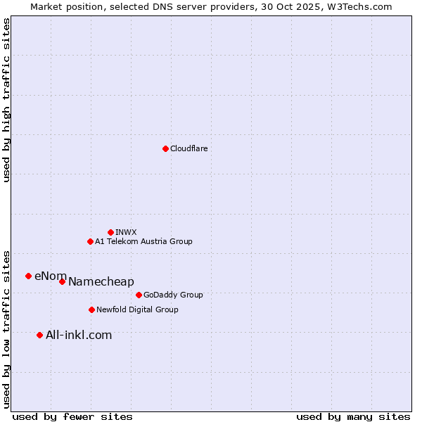 Market position of Namecheap vs. All-inkl.com vs. eNom