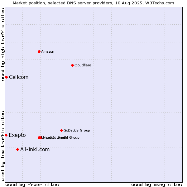 Market position of All-inkl.com vs. Exepto vs. Cellcom