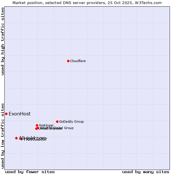 Market position of HostGator vs. All-inkl.com vs. ExonHost