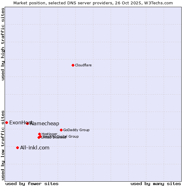 Market position of Namecheap vs. All-inkl.com vs. ExonHost