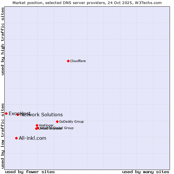 Market position of Network Solutions vs. All-inkl.com vs. ExonHost