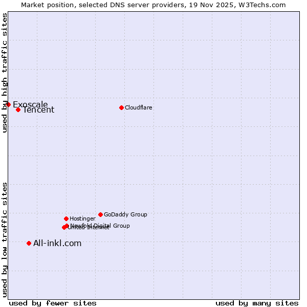 Market position of All-inkl.com vs. Tencent vs. Exoscale