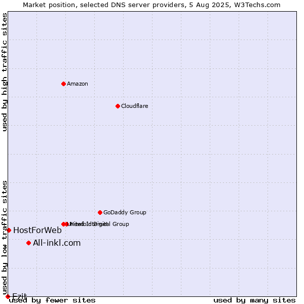 Market position of All-inkl.com vs. Ezit vs. HostForWeb