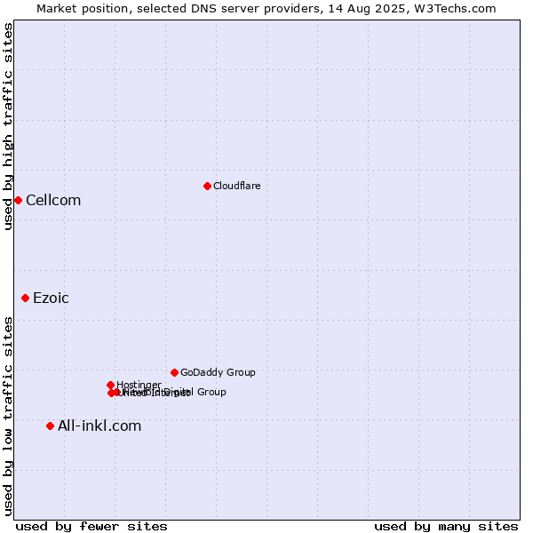 Market position of All-inkl.com vs. Ezoic vs. Cellcom