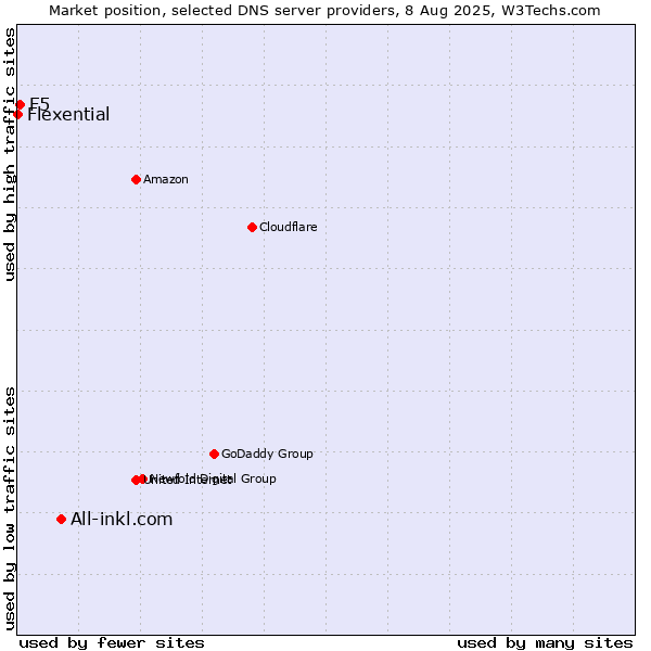 Market position of All-inkl.com vs. F5 vs. Flexential