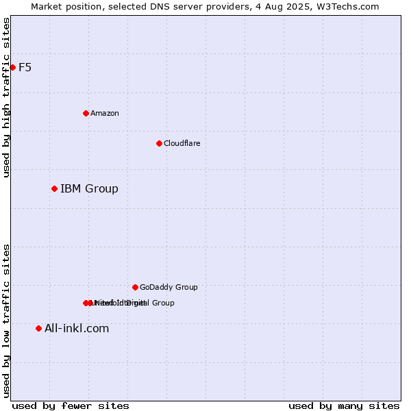 Market position of IBM Group vs. All-inkl.com vs. F5