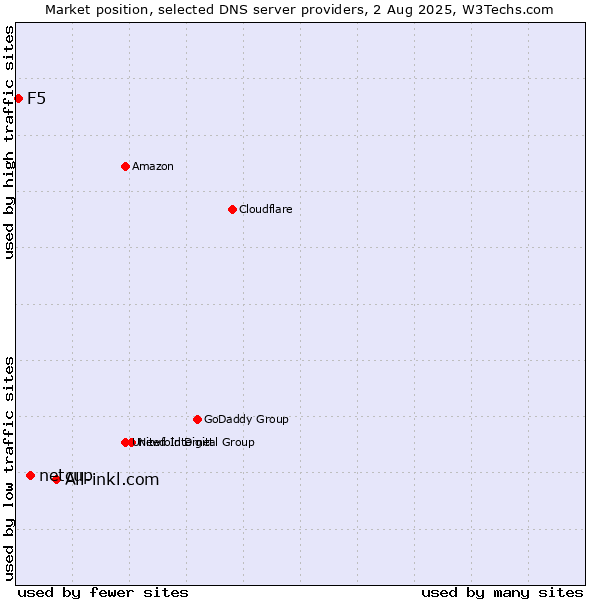 Market position of All-inkl.com vs. netcup vs. F5